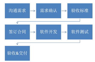 不懂技術(shù)與產(chǎn)品，企業(yè)如何高效對接軟件服務(wù)外包